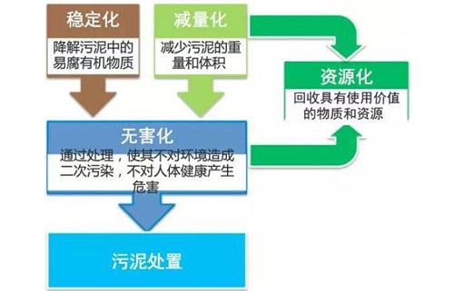 污泥處理處置目標(biāo)