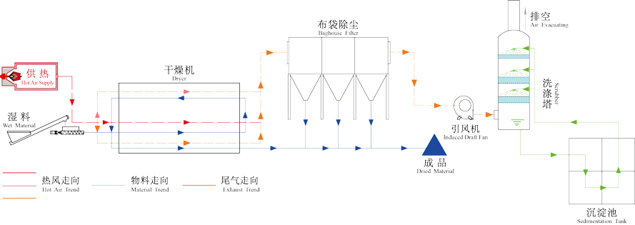 電鍍污泥烘干機工作原理