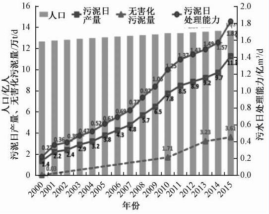 污泥處理處置現(xiàn)狀嚴(yán)峻